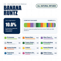 Banana Runtz composition profile