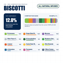Biscotti composition profile