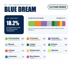 Blue Dream composition profile