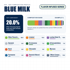 Blue Milk composition profile