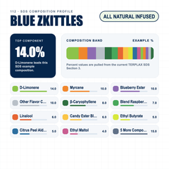 Blue Zkittles composition profile
