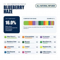 Blueberry Haze composition profile