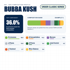 Bubba Kush composition profile