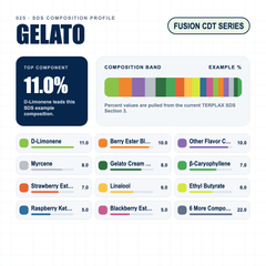 Gelato composition profile