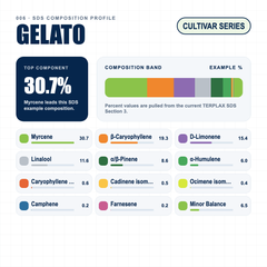 Gelato composition profile