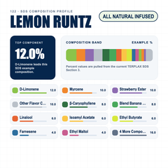 Lemon Runtz composition profile
