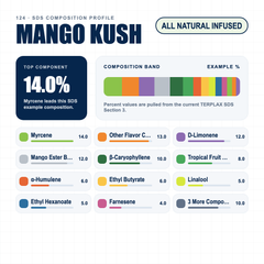 Mango Kush composition profile