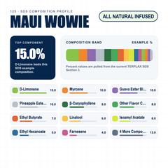 Maui Wowie composition profile