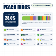 Peach Rings composition profile