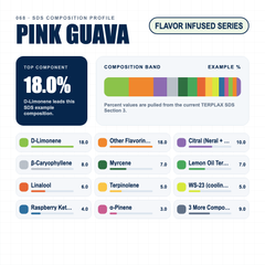 Pink Guava composition profile
