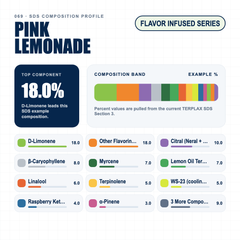 Pink Lemonade composition profile