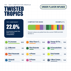 Twisted Tropics composition profile