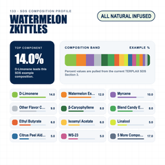 Watermelon Zkittles composition profile