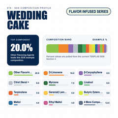 Wedding Cake composition profile