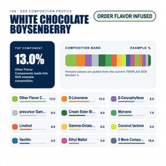 White Chocolate Boysenberry composition profile