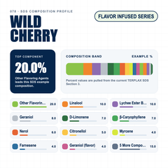 Wild Cherry composition profile