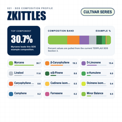 Zkittles composition profile