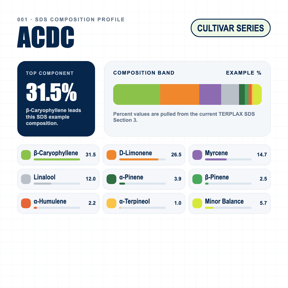 ACDC composition profile