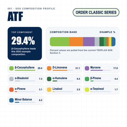 ATF composition profile