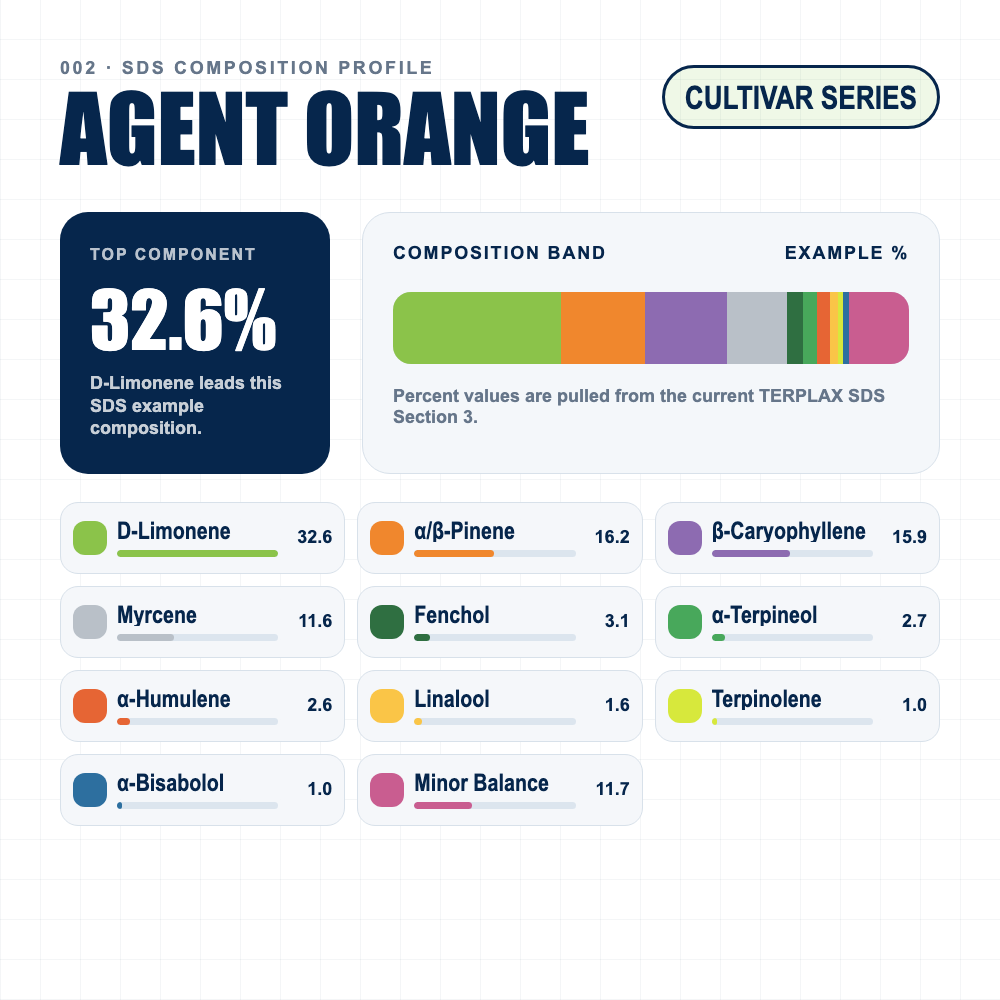 Agent Orange composition profile