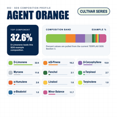Agent Orange composition profile