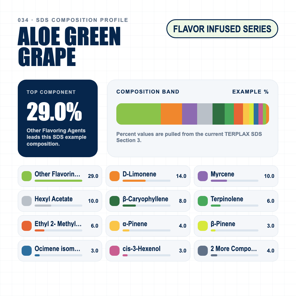 Aloe Green Grape composition profile