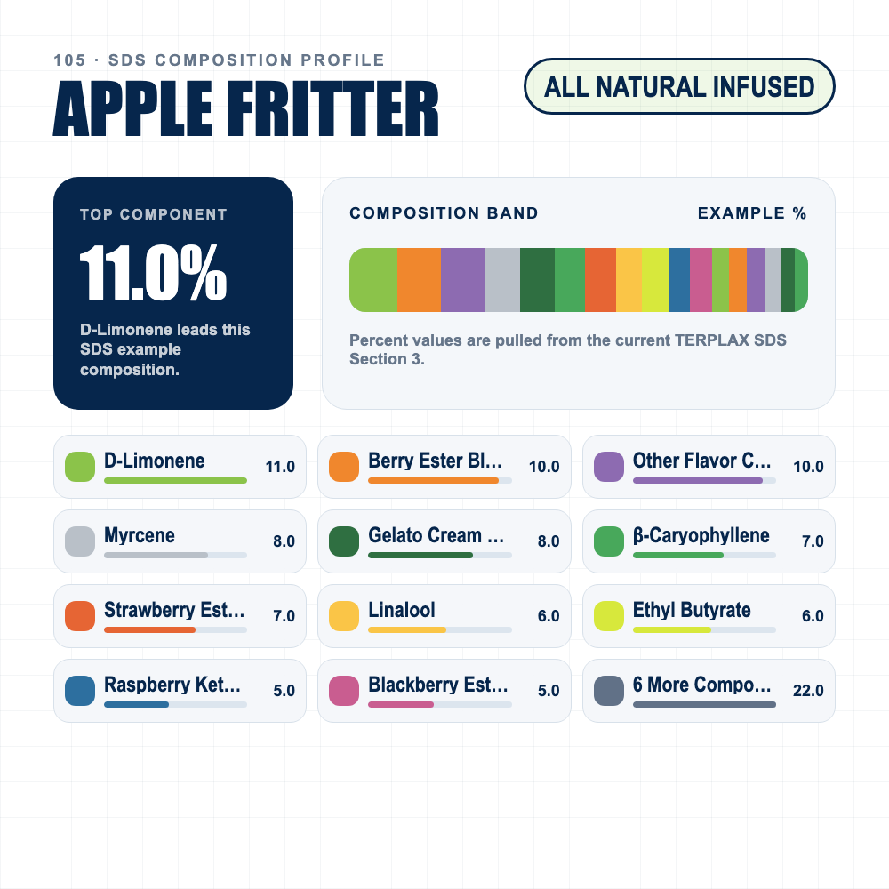 Apple Fritter composition profile