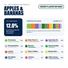 Apples and Bananas composition profile