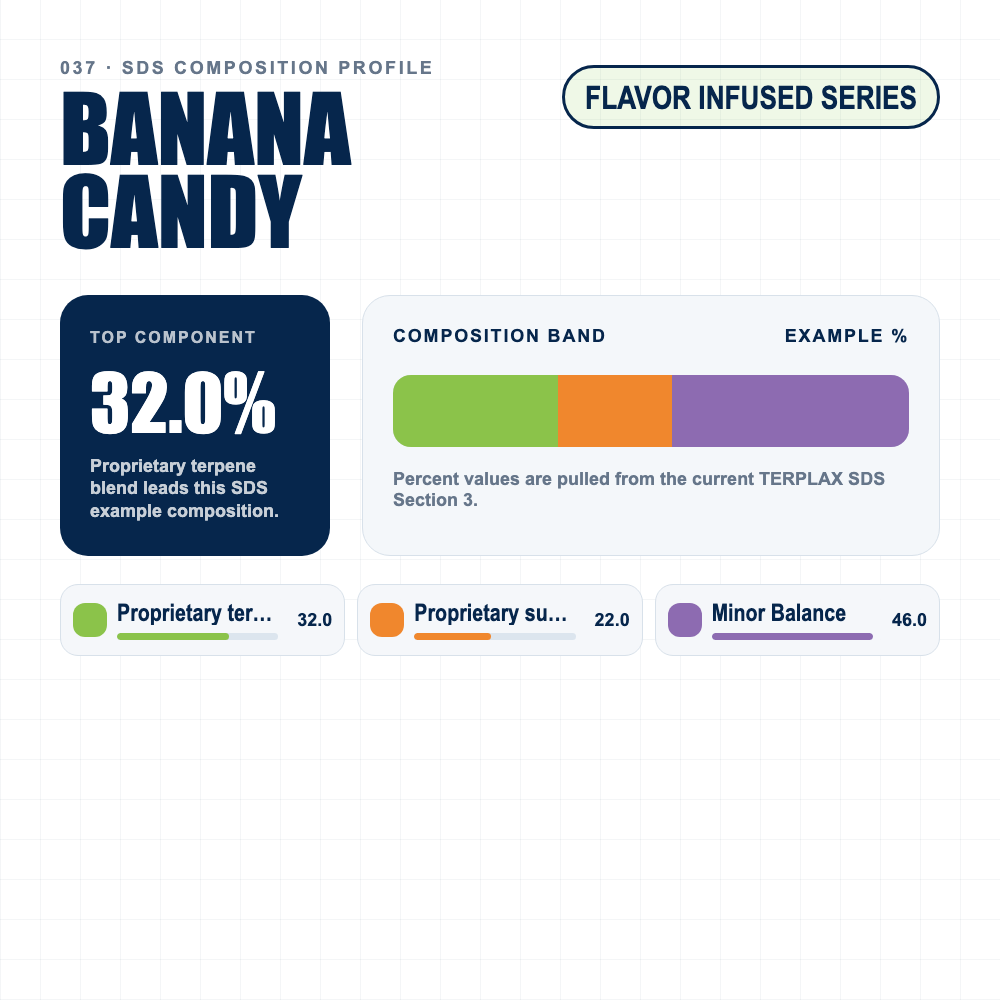 Banana Candy composition profile