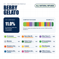 Berry Gelato composition profile