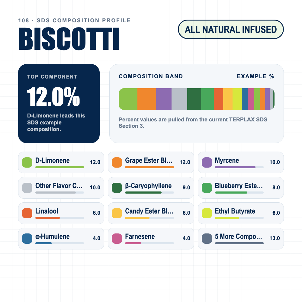 Biscotti composition profile
