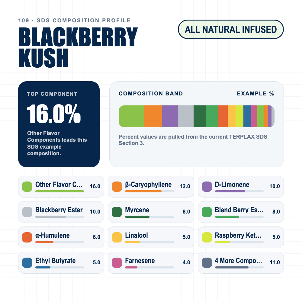 Blackberry Kush composition profile