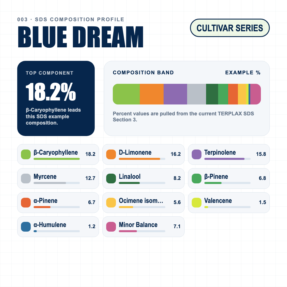 Blue Dream composition profile