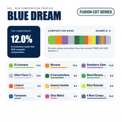 Blue Dream composition profile