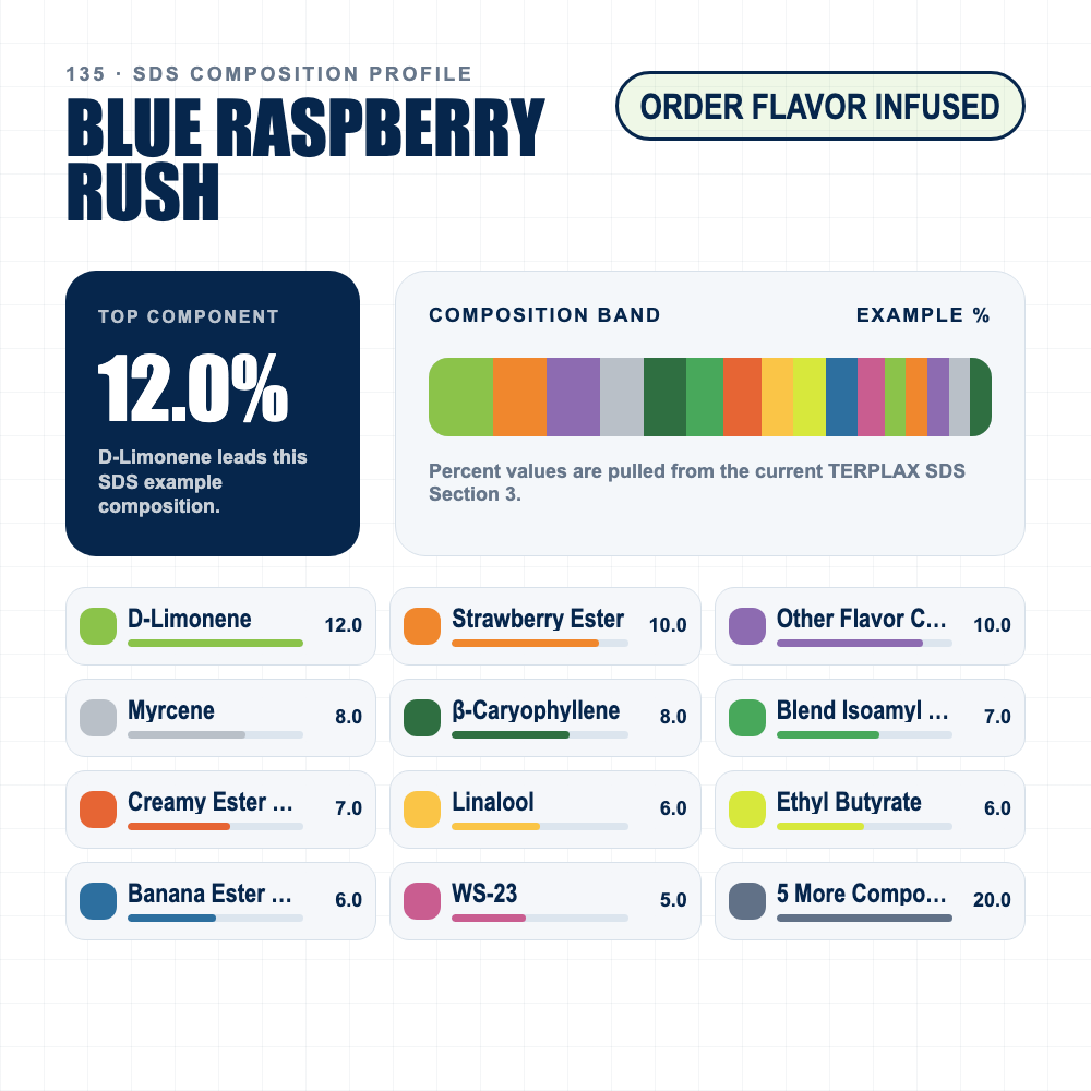 Blue Raspberry Rush composition profile