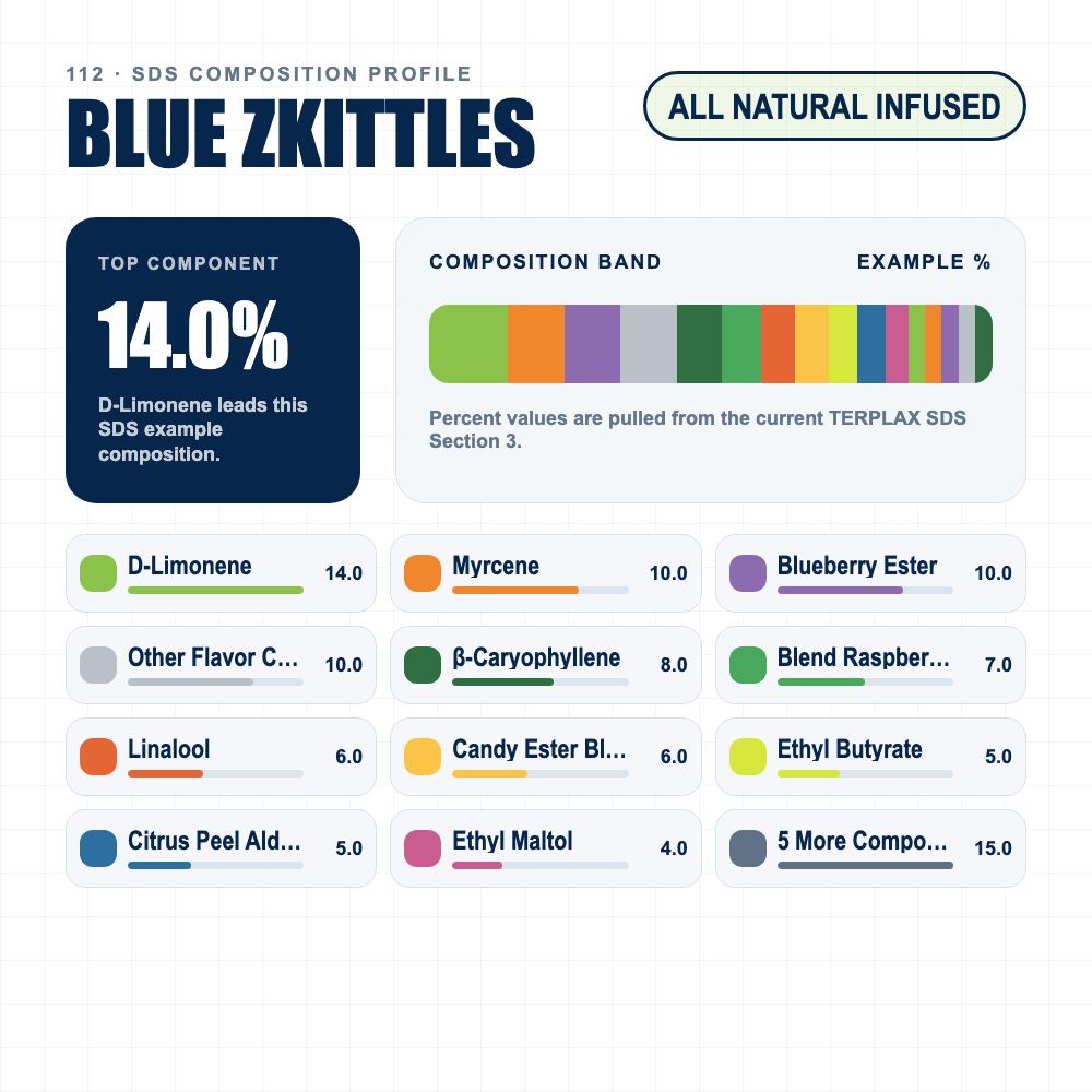 Blue Zkittles composition profile