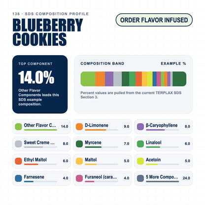 Blueberry Cookies composition profile