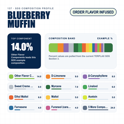 Blueberry Muffin composition profile