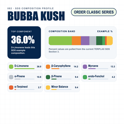 Bubba Kush composition profile