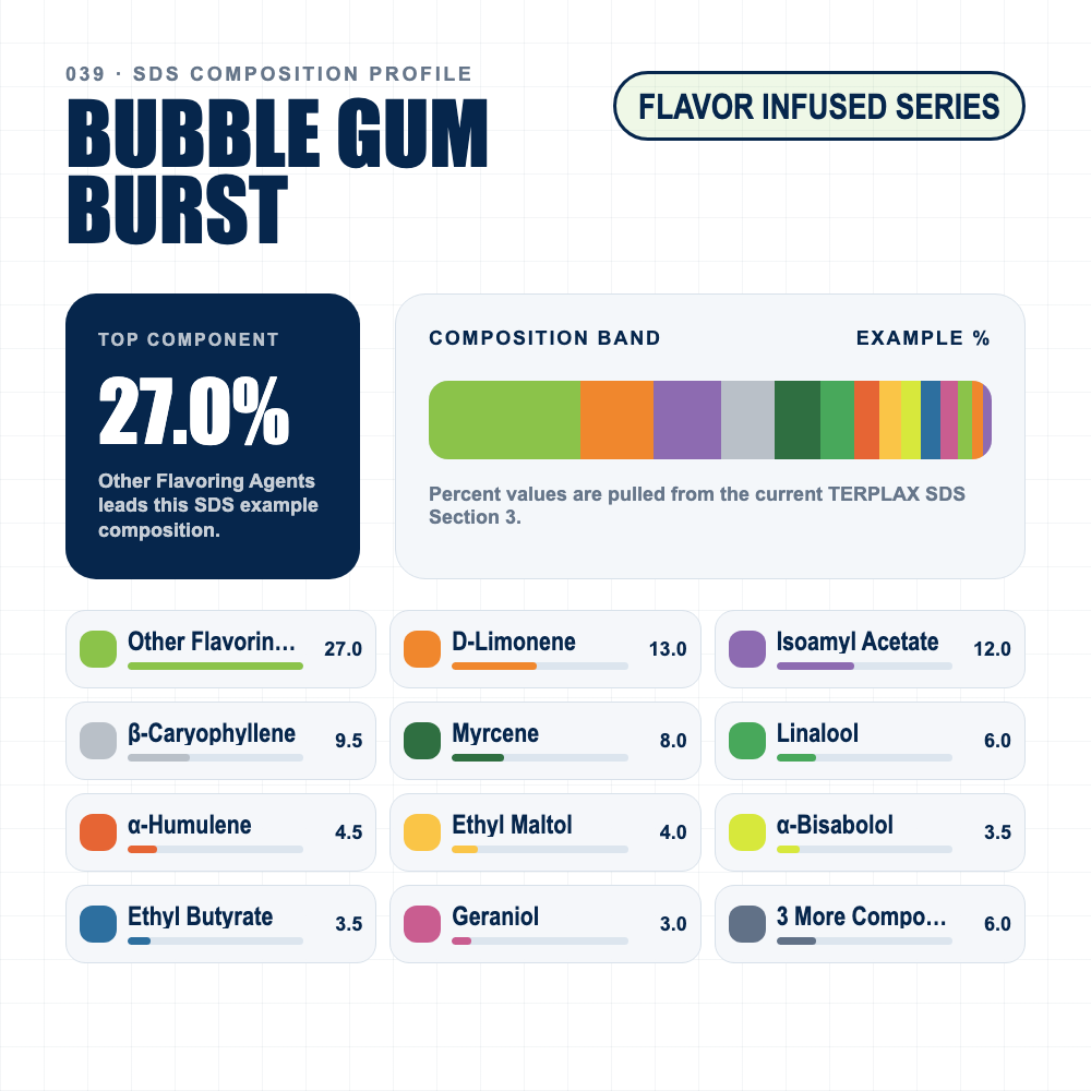 Bubble Gum Burst composition profile