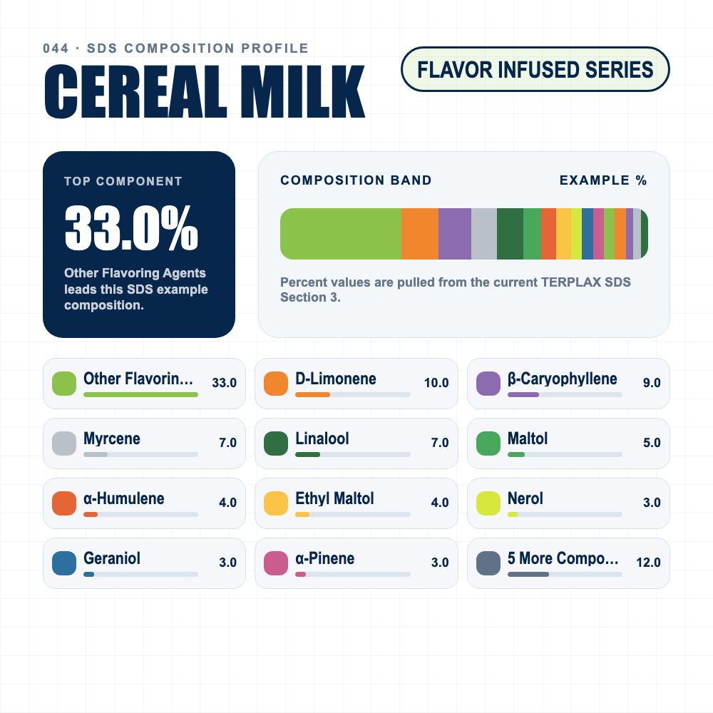 Cereal Milk composition profile