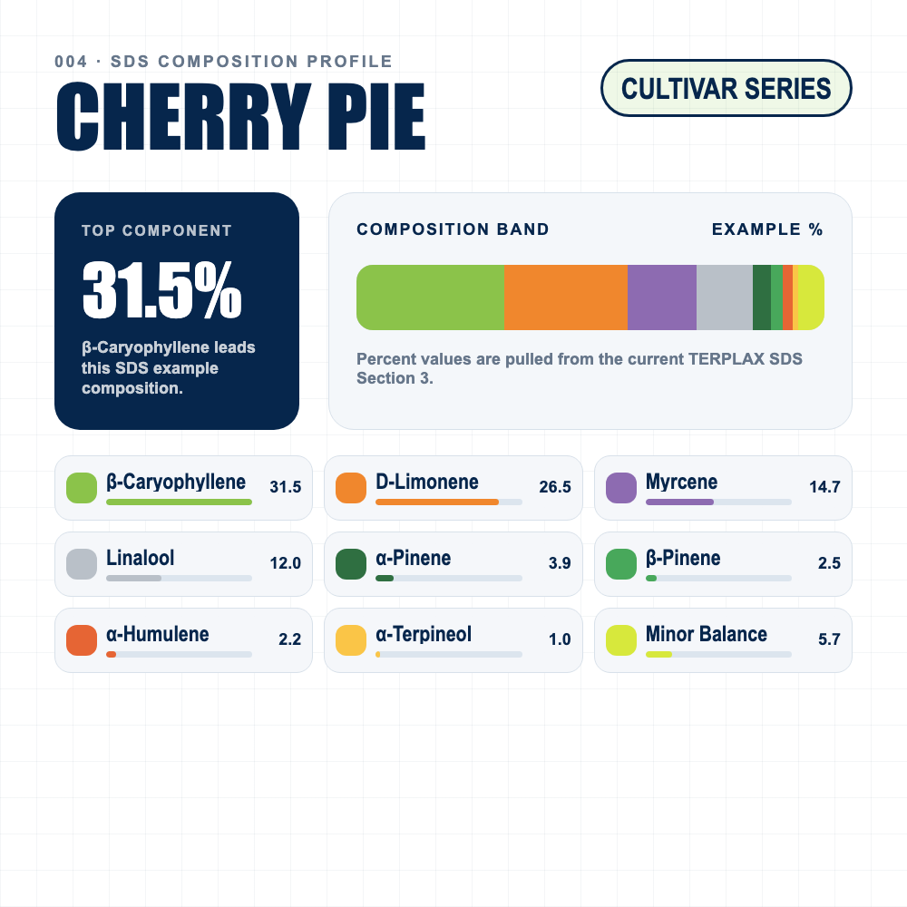 Cherry Pie composition profile