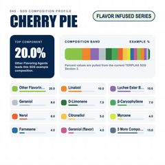 Cherry Pie composition profile