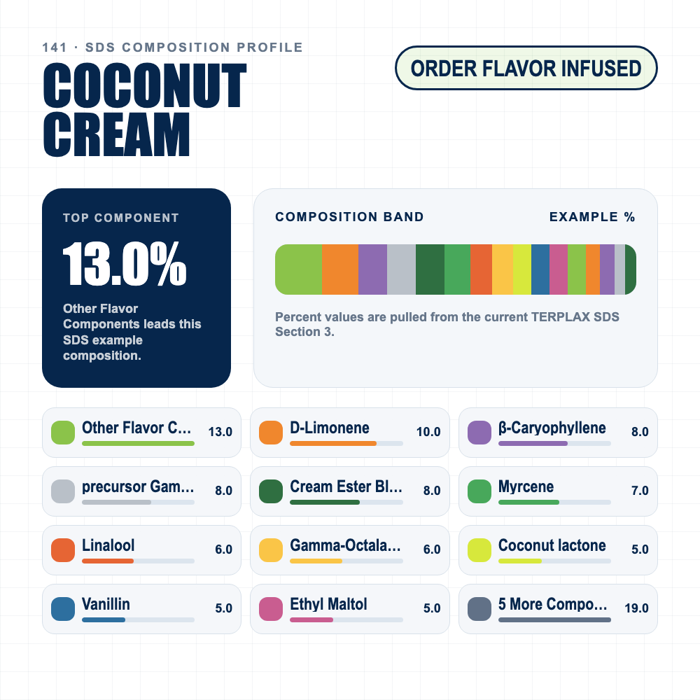 Coconut Cream composition profile