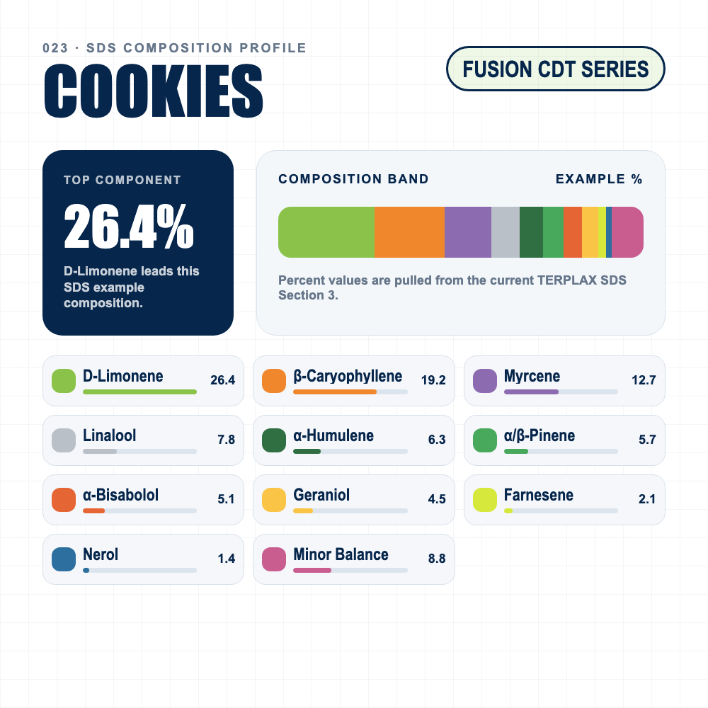 Cookies composition profile