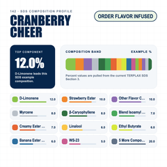 Cranberry Cheer composition profile