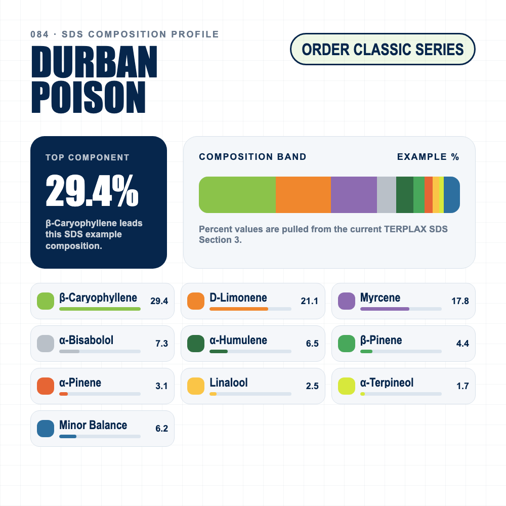 Durban Poison composition profile