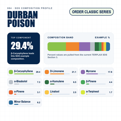 Durban Poison composition profile