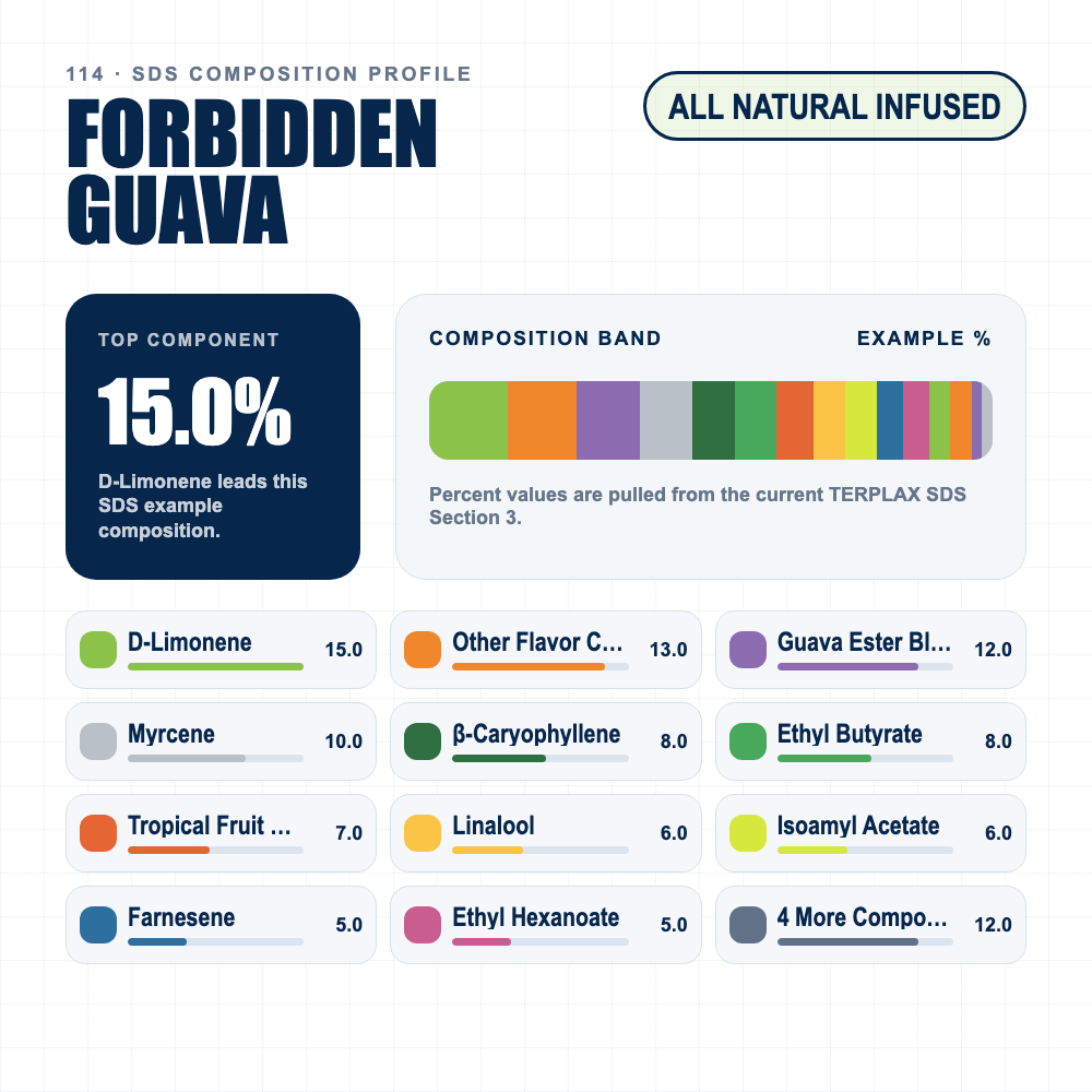 Forbidden Guava composition profile