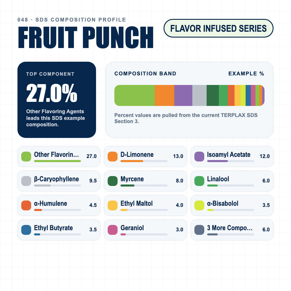 Fruit Punch composition profile